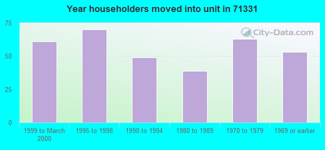 Year householders moved into unit in 71331 