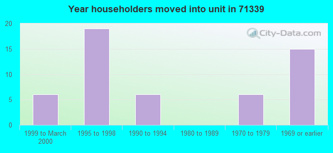 Year householders moved into unit in 71339 