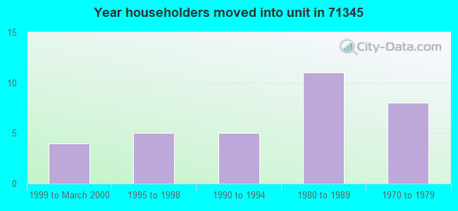 Year householders moved into unit in 71345 