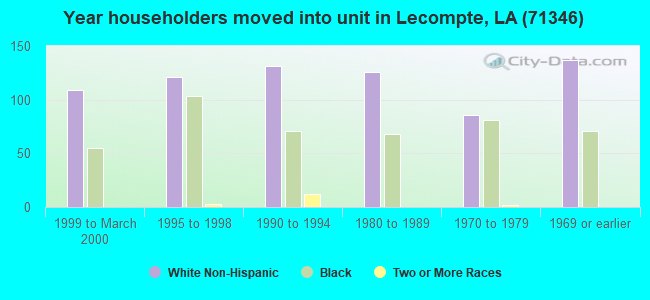 Year householders moved into unit in Lecompte, LA (71346) 