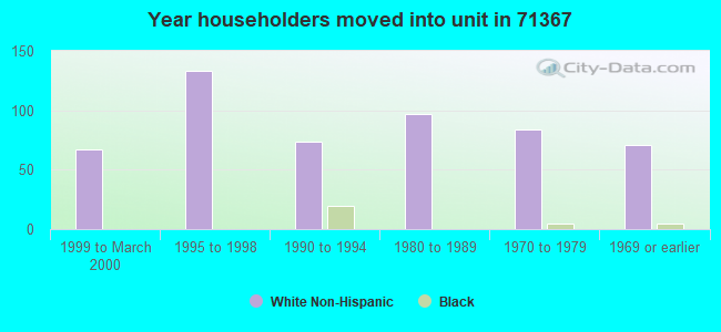 Year householders moved into unit in 71367 