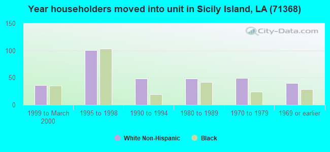 Year householders moved into unit in Sicily Island, LA (71368) 