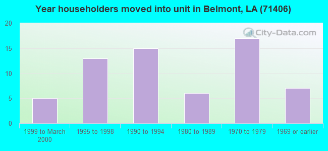 Year householders moved into unit in Belmont, LA (71406) 