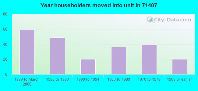 Year householders moved into unit in 71407 