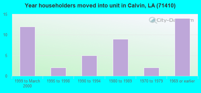 Year householders moved into unit in Calvin, LA (71410) 