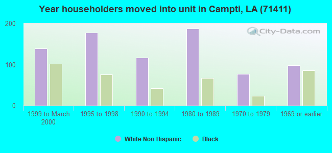 Year householders moved into unit in Campti, LA (71411) 