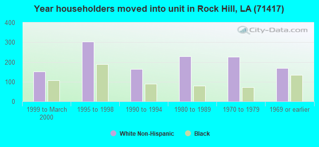 Year householders moved into unit in Rock Hill, LA (71417) 