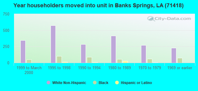 Year householders moved into unit in Banks Springs, LA (71418) 