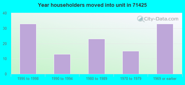 Year householders moved into unit in 71425 