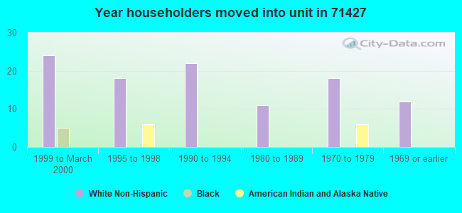 Year householders moved into unit in 71427 