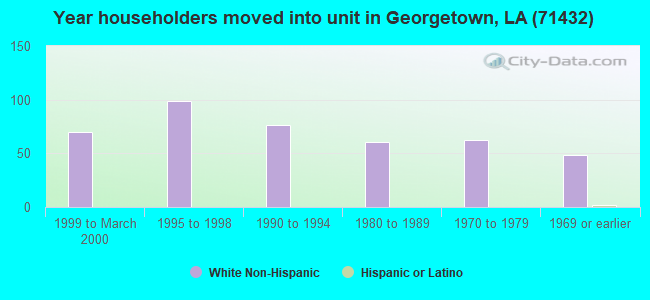 Year householders moved into unit in Georgetown, LA (71432) 