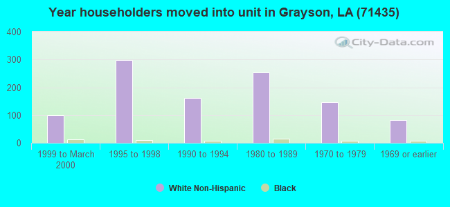 Year householders moved into unit in Grayson, LA (71435) 