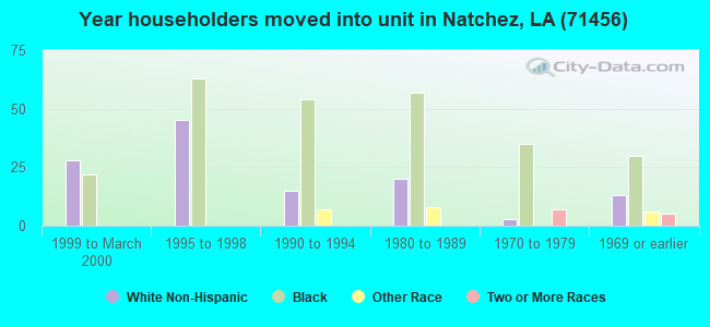Year householders moved into unit in Natchez, LA (71456) 