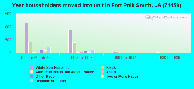 Year householders moved into unit in Fort Polk South, LA (71459) 