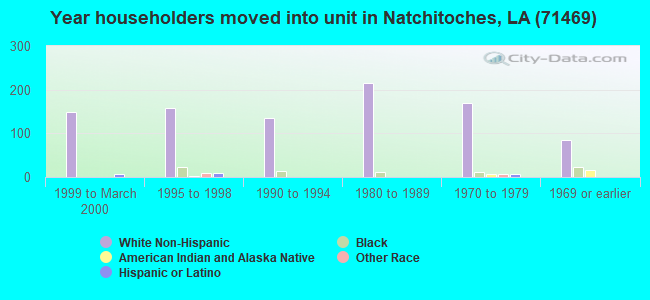 Year householders moved into unit in Natchitoches, LA (71469) 