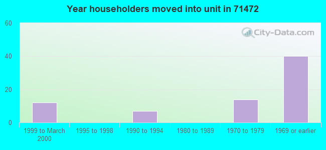 Year householders moved into unit in 71472 