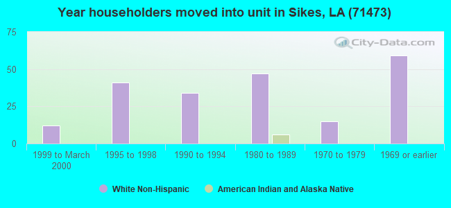 Year householders moved into unit in Sikes, LA (71473) 