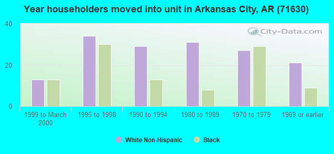 Year householders moved into unit in Arkansas City, AR (71630) 