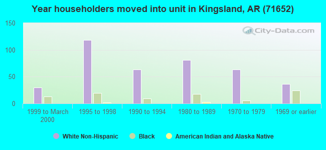 Year householders moved into unit in Kingsland, AR (71652) 