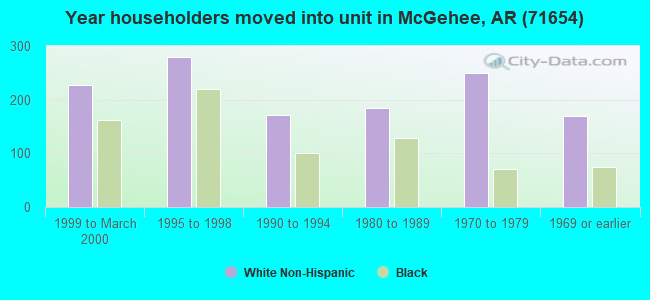 Year householders moved into unit in McGehee, AR (71654) 