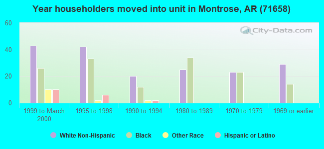 Year householders moved into unit in Montrose, AR (71658) 