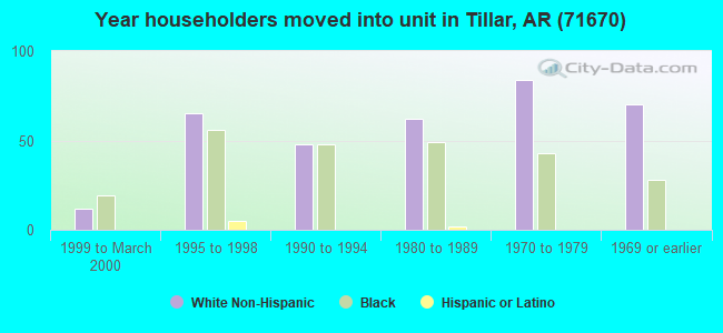 Year householders moved into unit in Tillar, AR (71670) 