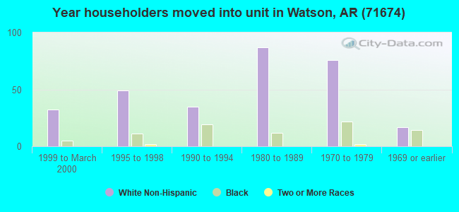 Year householders moved into unit in Watson, AR (71674) 