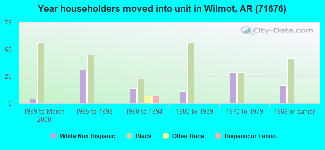 Year householders moved into unit in Wilmot, AR (71676) 