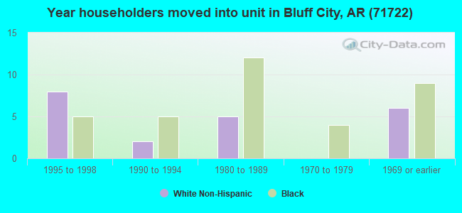 Year householders moved into unit in Bluff City, AR (71722) 