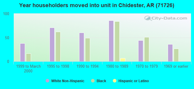 Year householders moved into unit in Chidester, AR (71726) 