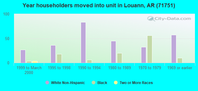 Year householders moved into unit in Louann, AR (71751) 