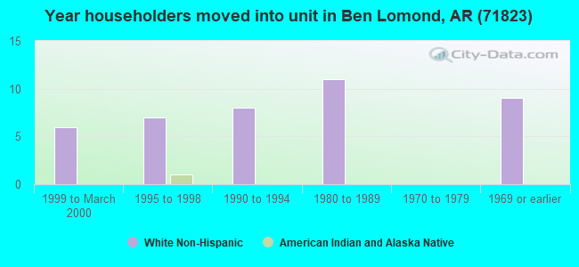 Year householders moved into unit in Ben Lomond, AR (71823) 