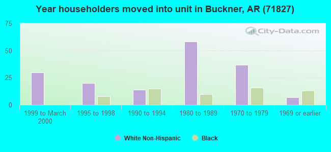 Year householders moved into unit in Buckner, AR (71827) 