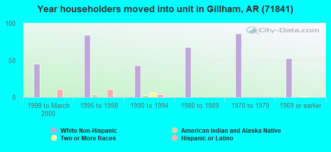 Year householders moved into unit in Gillham, AR (71841) 