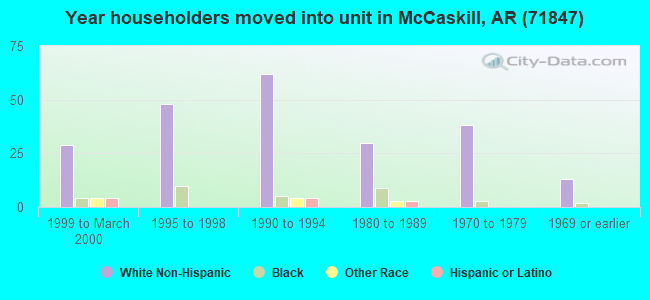 Year householders moved into unit in McCaskill, AR (71847) 