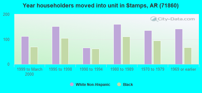 Year householders moved into unit in Stamps, AR (71860) 