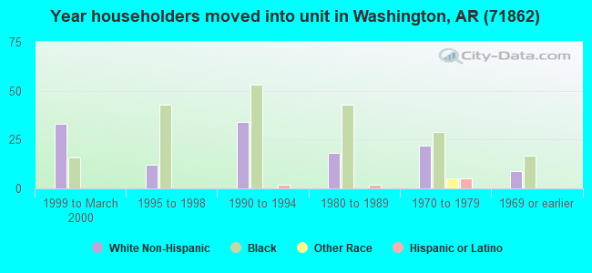 Year householders moved into unit in Washington, AR (71862) 