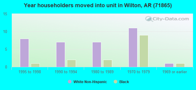 Year householders moved into unit in Wilton, AR (71865) 