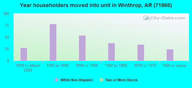 Year householders moved into unit in Winthrop, AR (71866) 