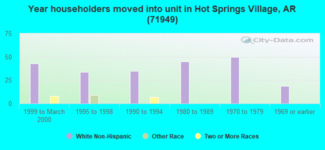 Year householders moved into unit in Hot Springs Village, AR (71949) 