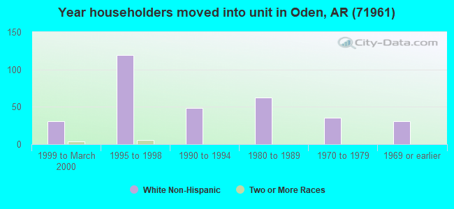 Year householders moved into unit in Oden, AR (71961) 