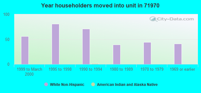 Year householders moved into unit in 71970 