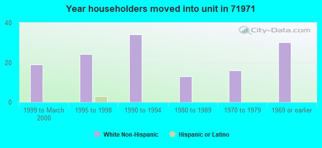 Year householders moved into unit in 71971 