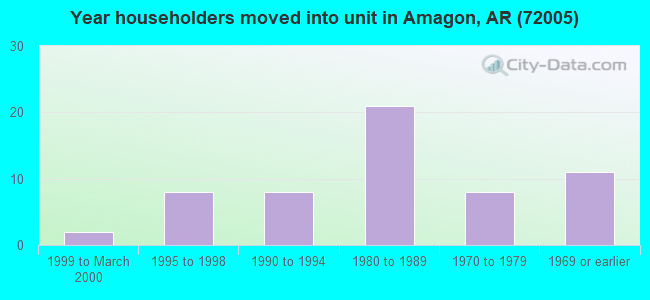 Year householders moved into unit in Amagon, AR (72005) 