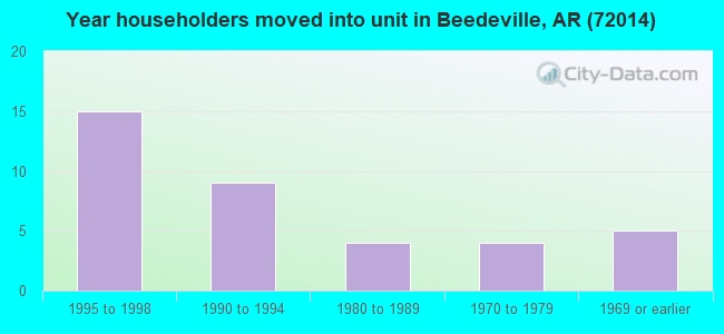 Year householders moved into unit in Beedeville, AR (72014) 