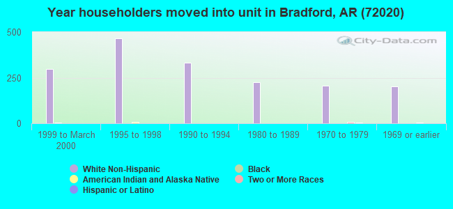 Year householders moved into unit in Bradford, AR (72020) 