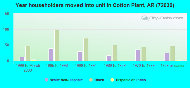 Year householders moved into unit in Cotton Plant, AR (72036) 