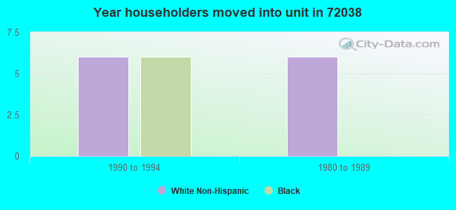 Year householders moved into unit in 72038 