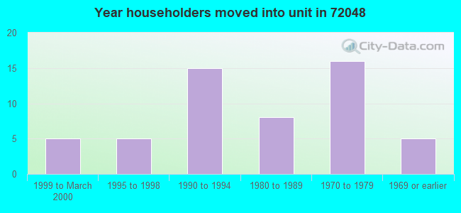 Year householders moved into unit in 72048 