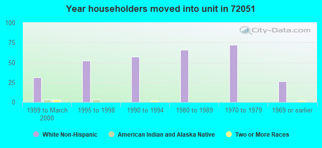 Year householders moved into unit in 72051 